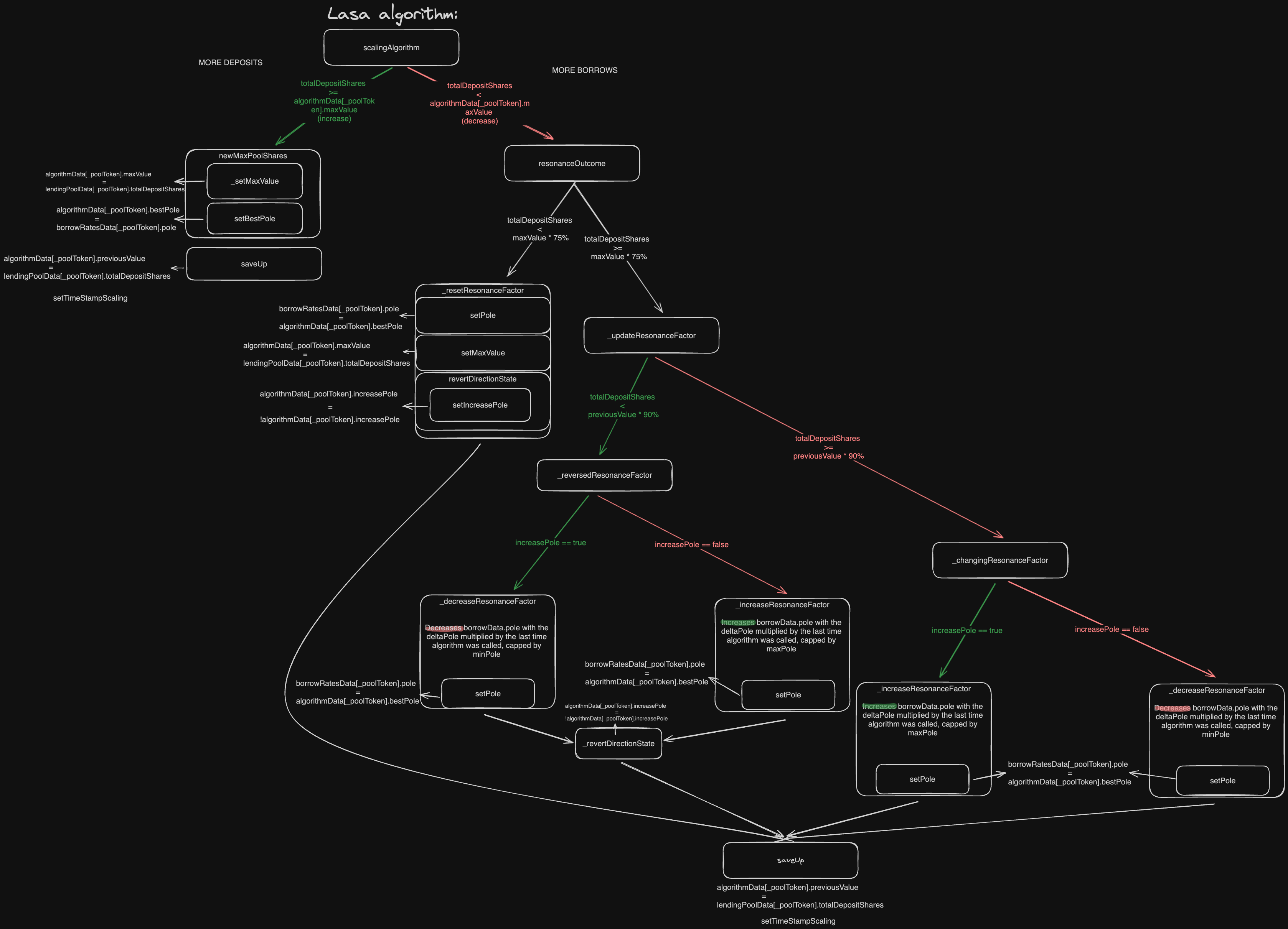 Lasa Algorithm explanation