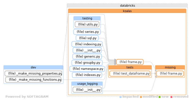 Showing the changed files, dependency changes and the impact - click for full size