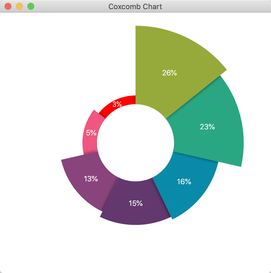 Coxcomb chart