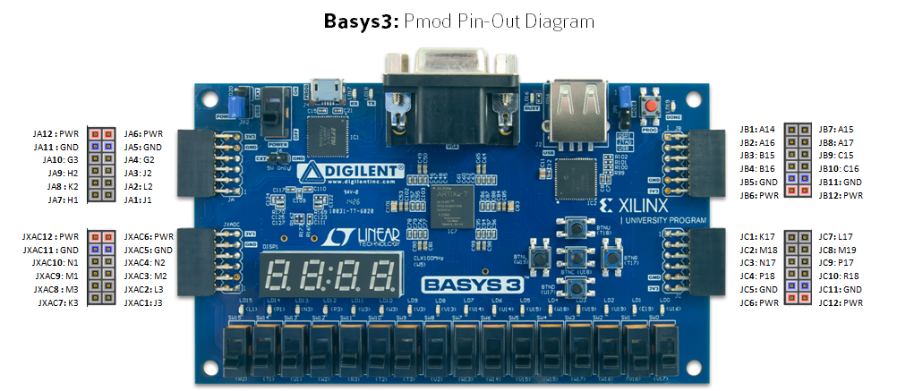 Basys 3 Pinout