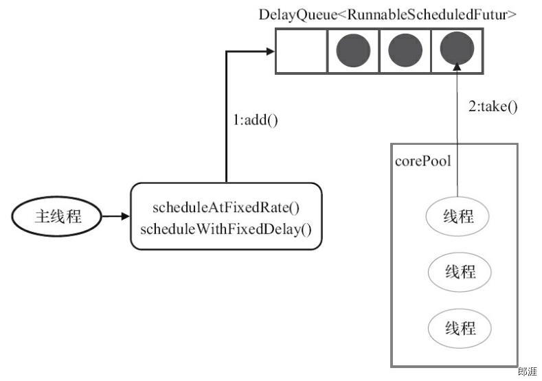 ScheduledThreadPoolExecutor运行机制