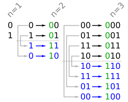 graycode