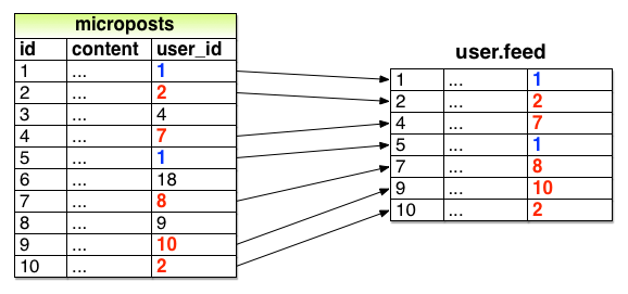 图12.22：为用户（id 1）正关注的用户id2，7，8和10的feed