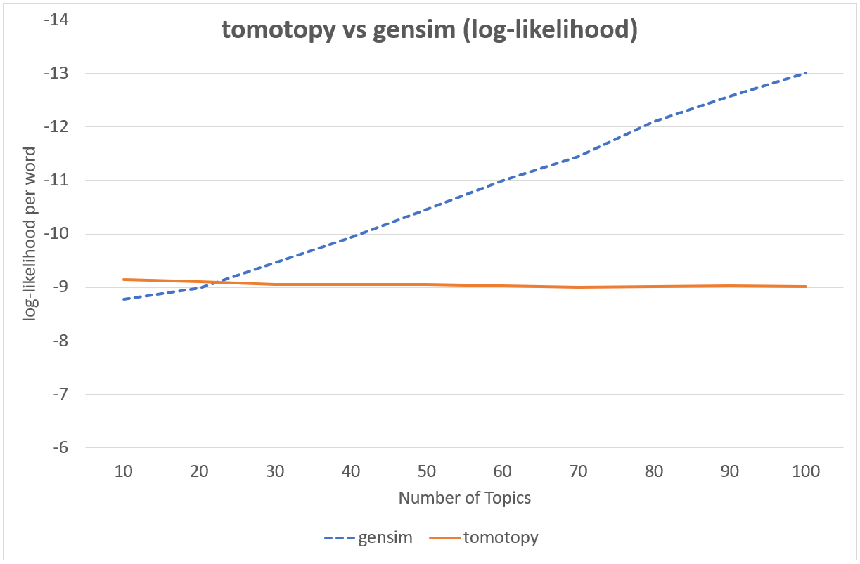 https://bab2min.github.io/tomotopy/images/LLComp.png