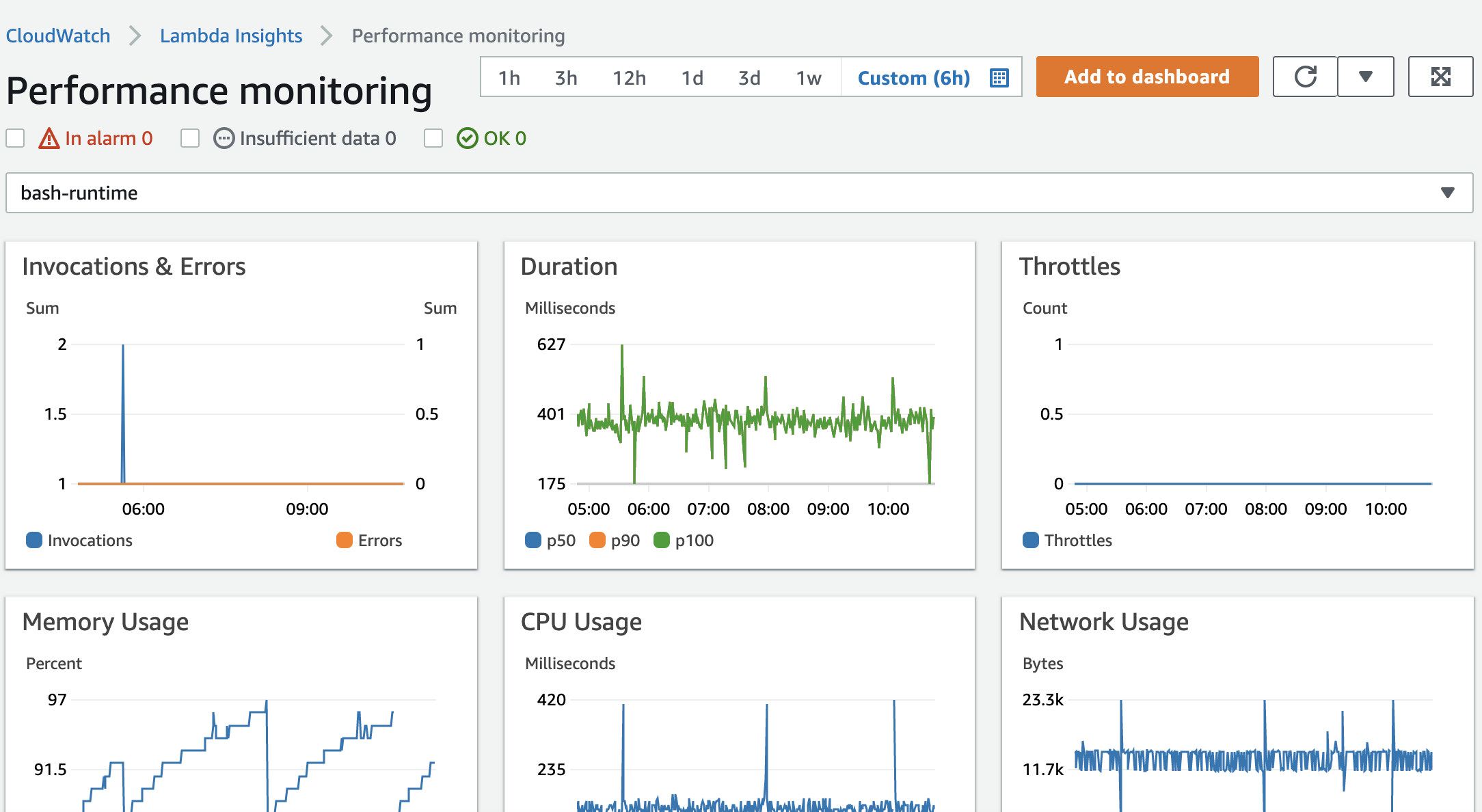 [The single-function view on the Lambda Insights dashboard.]