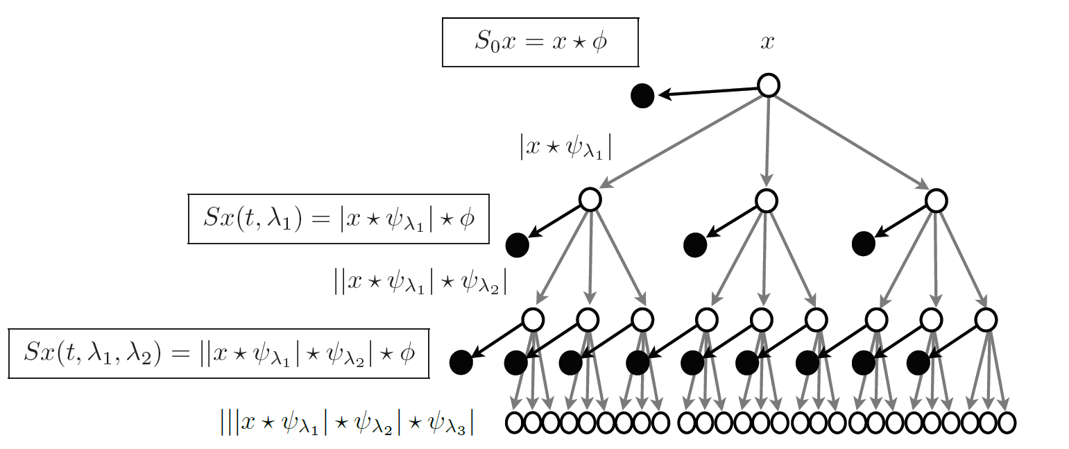 Scattering transform