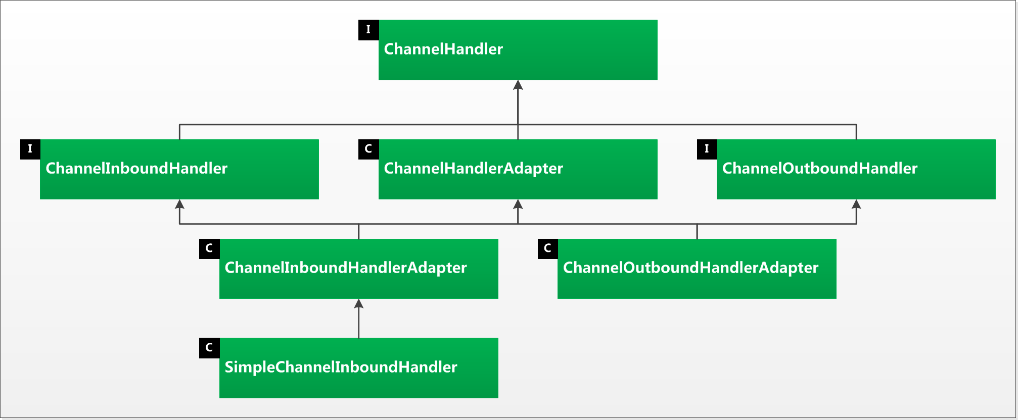 ChannelHandler类图