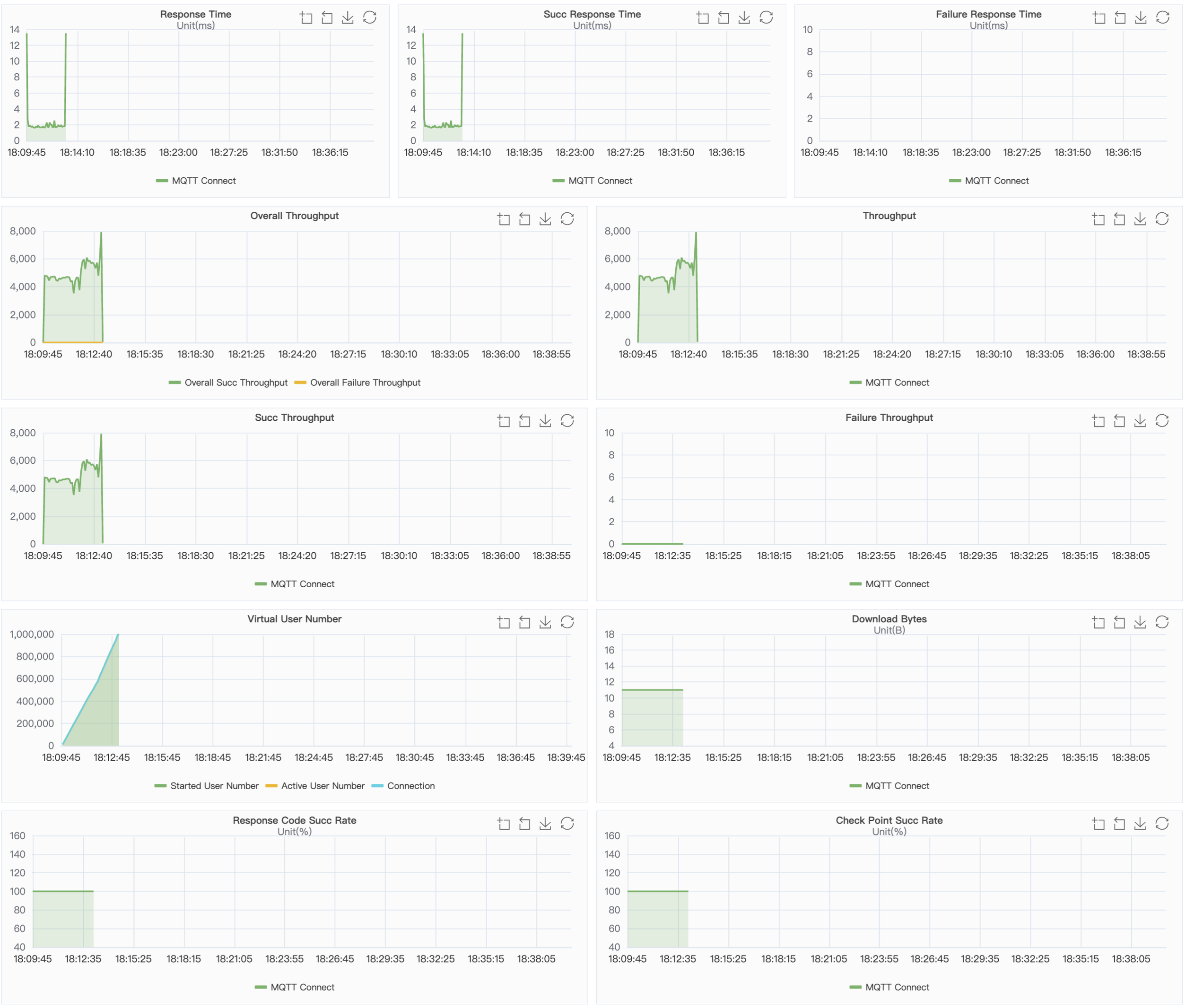 EMQX Result Charts