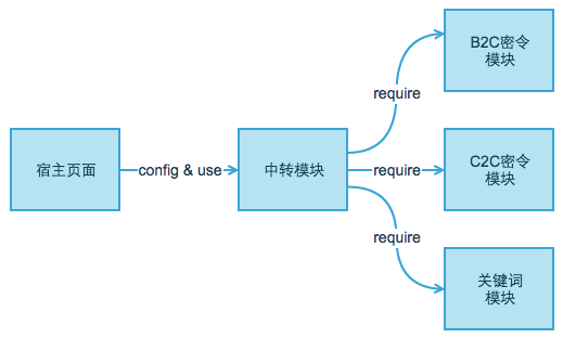 PC接入模块依赖图