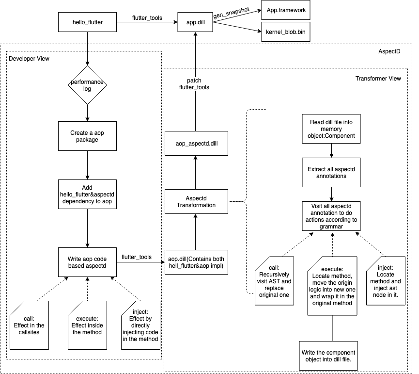 Aspectd Diagram