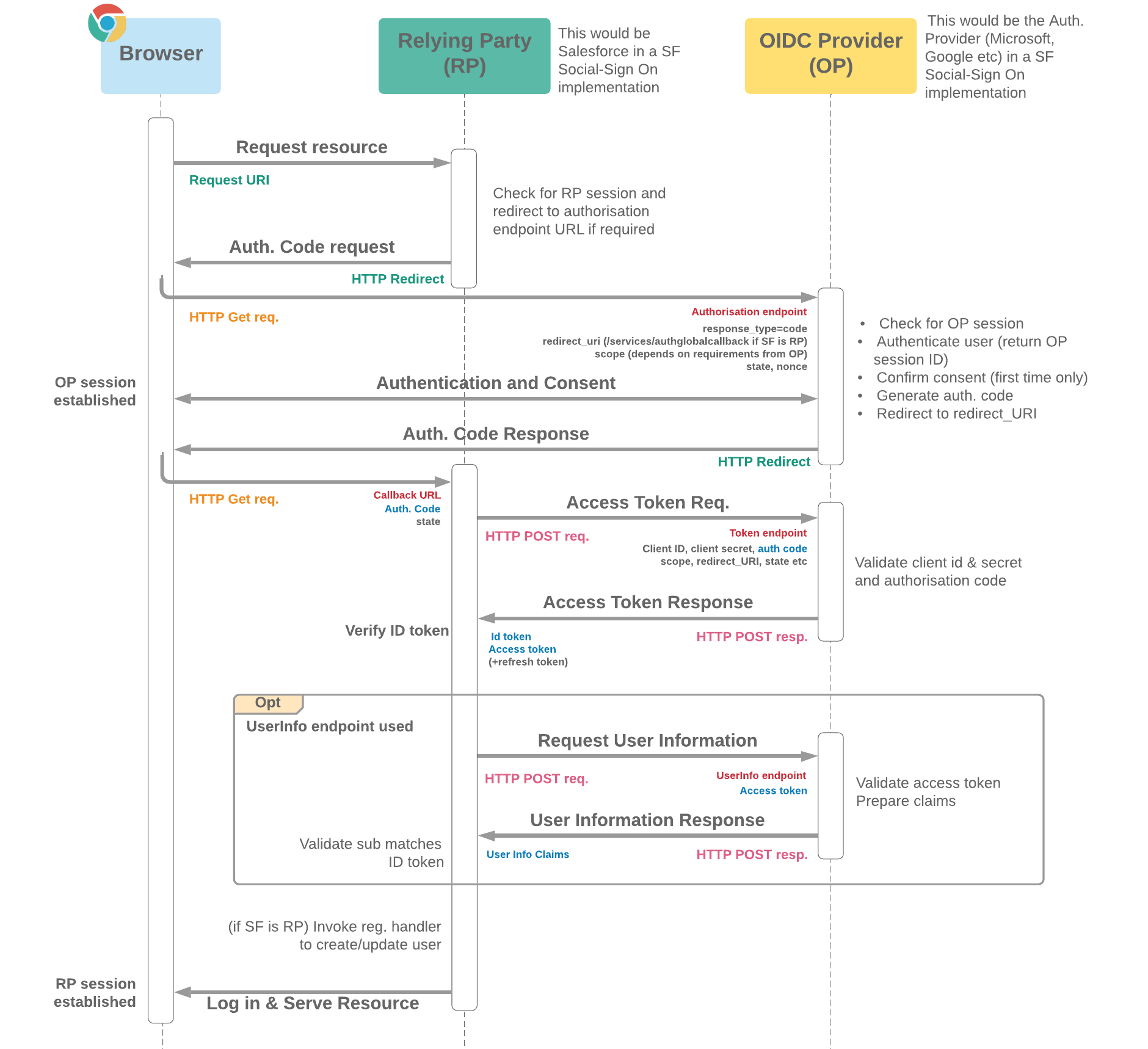 openid connect