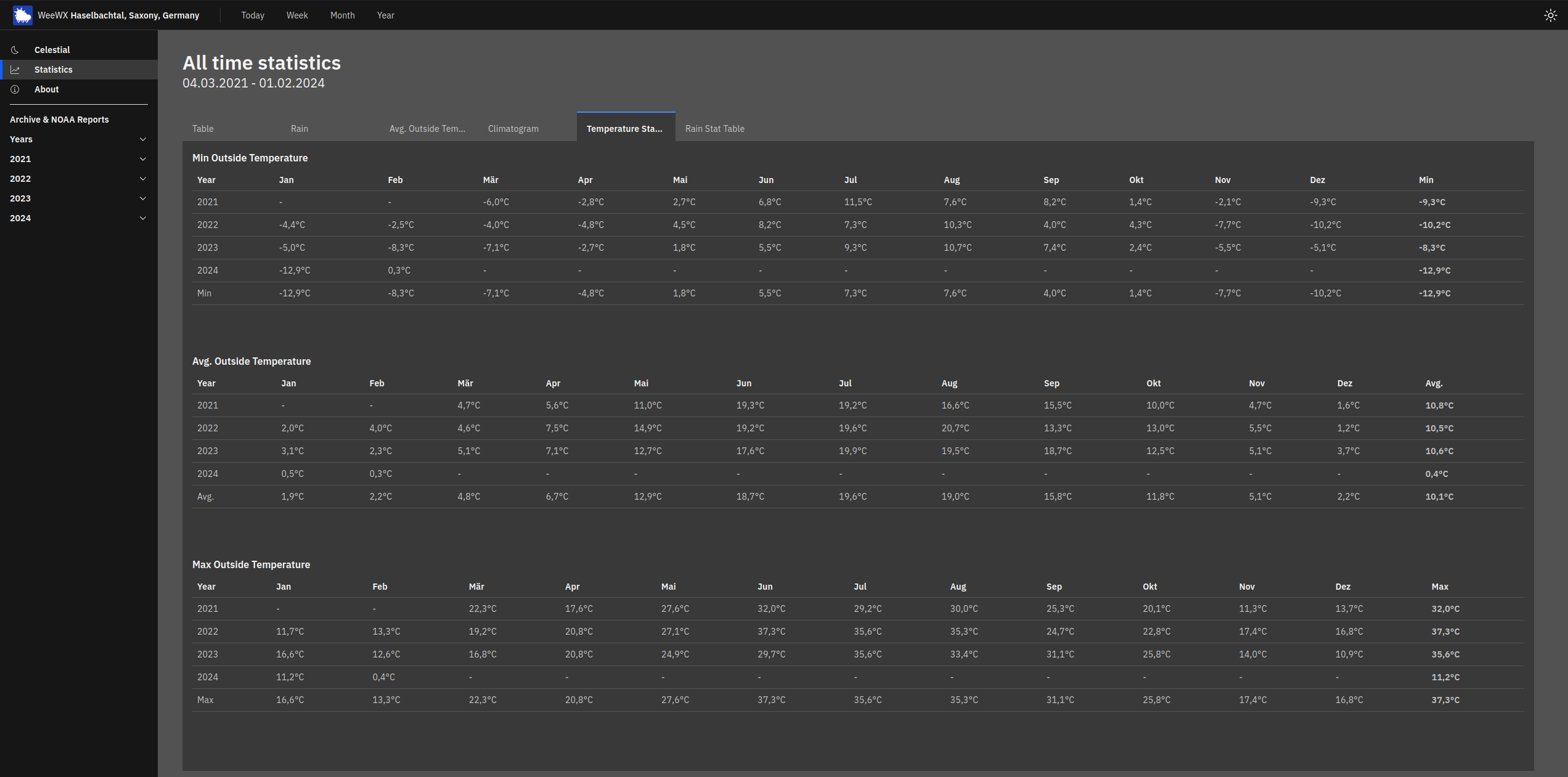 outTemp stat tables