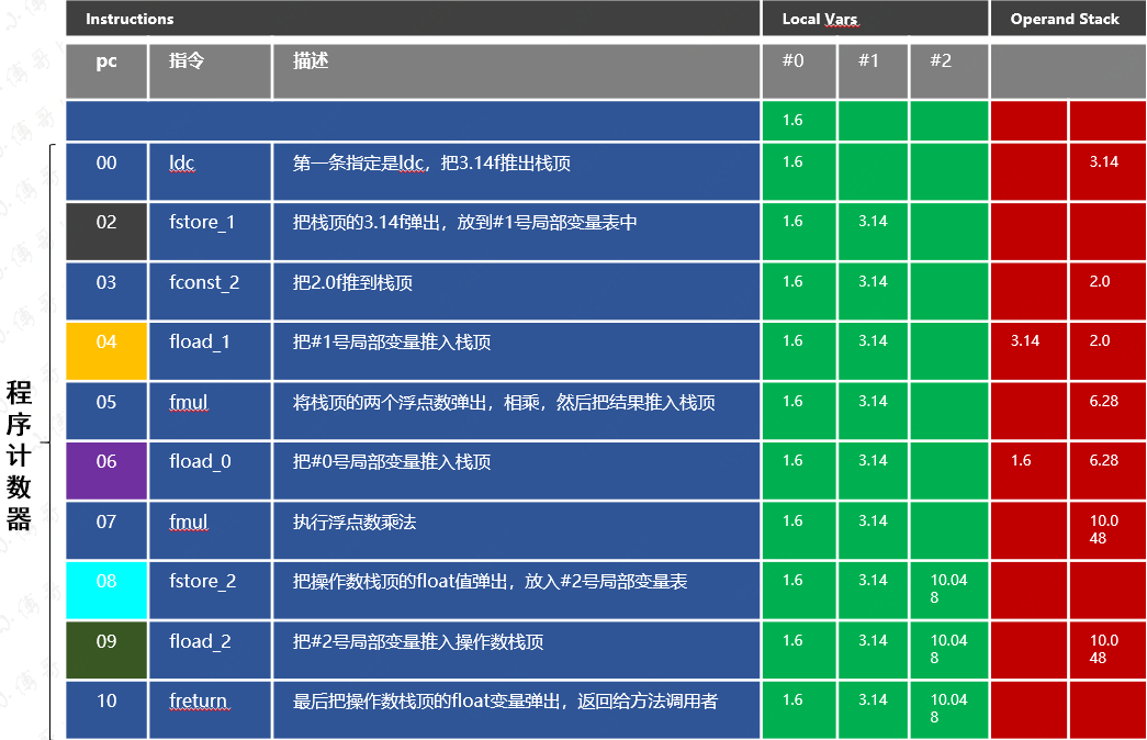 图 25-2 程序计数器