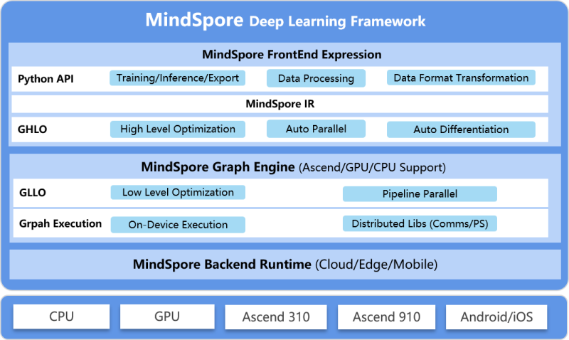 mindspore