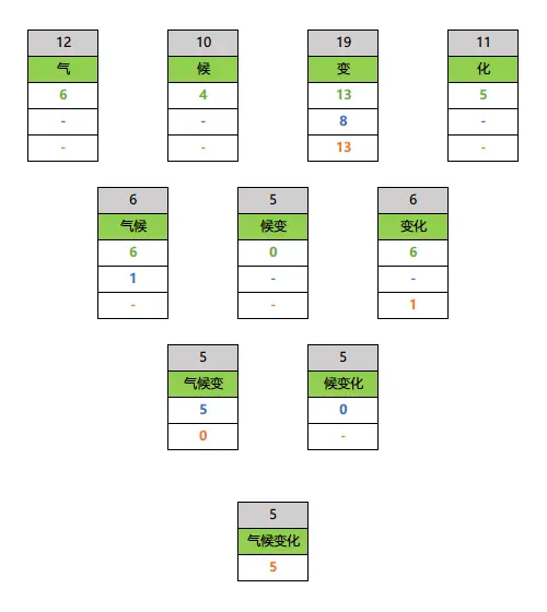 这个例子需要注意，在【侯变化】合成时，【侯】不够了，所以合成失败。