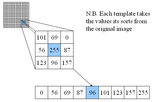 Median filter