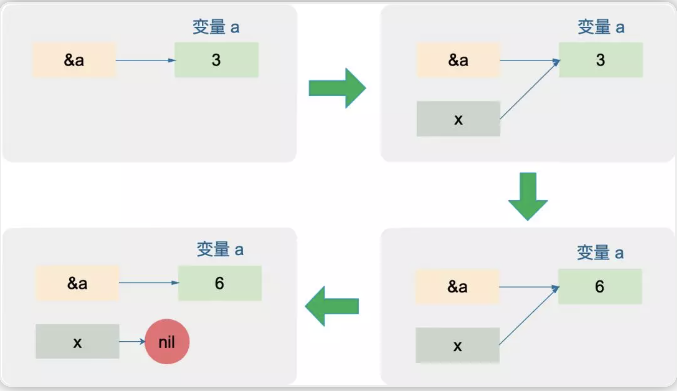 函数内部指针指向变换的过程