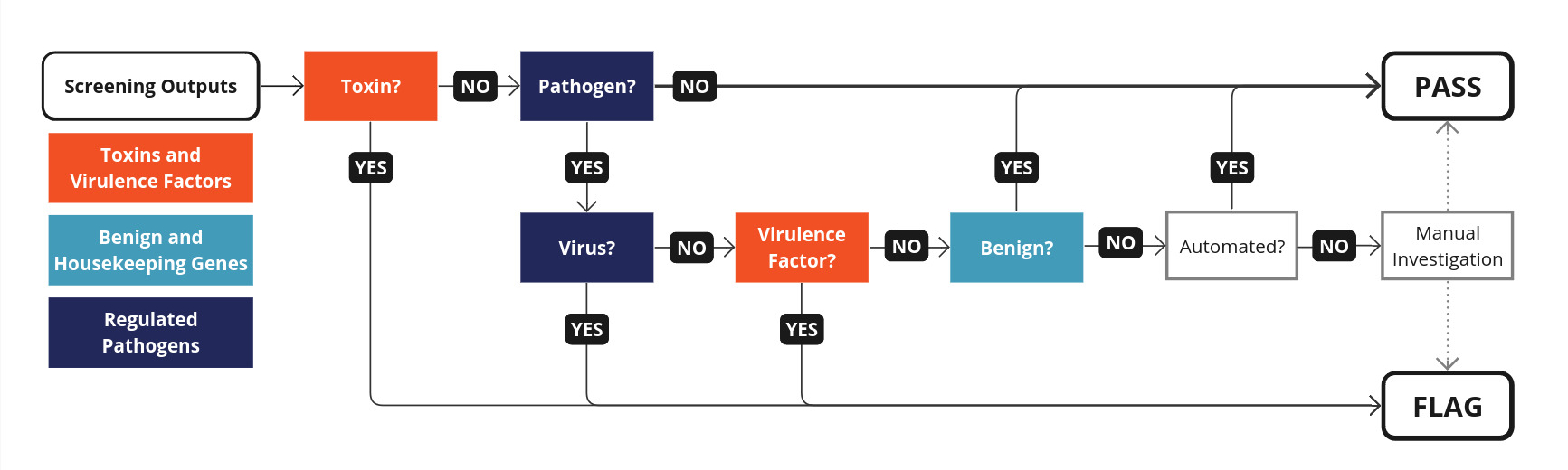 Flowchart showing decision-making by the common mechanism flag module.