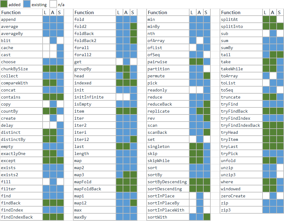 Collection API additions