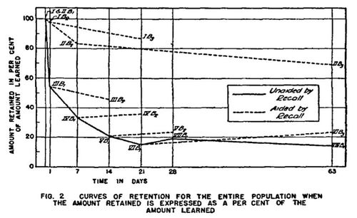 Spitzer (1939) Curves of Retention