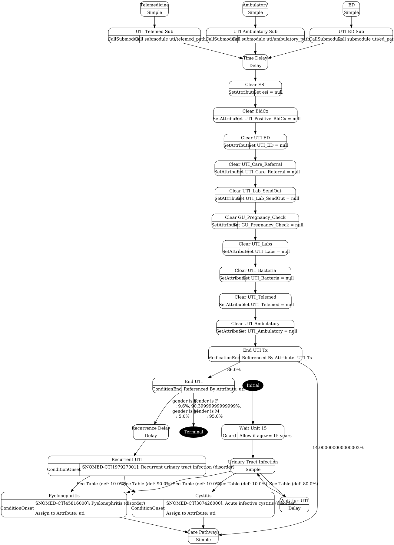 urinary_tract_infections.png visualization