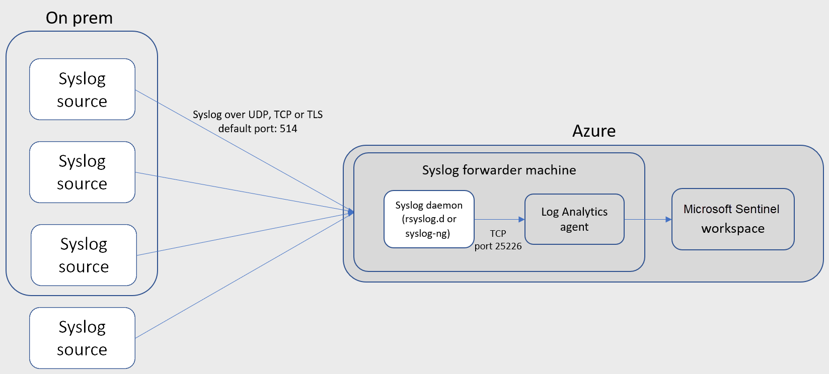 Image of On prem syslog to azure hosted agent connection