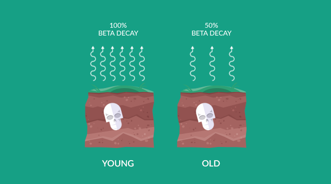 Carbon dating