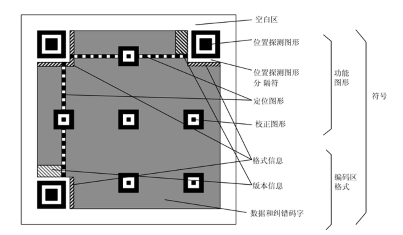 二维码结构