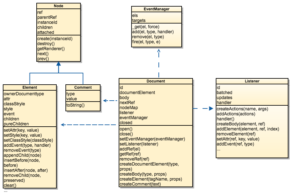 DOM结构、Listener与EventManager类图