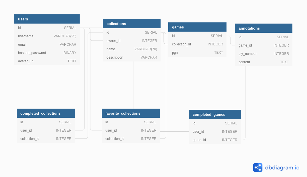 ChesStories DB Schema