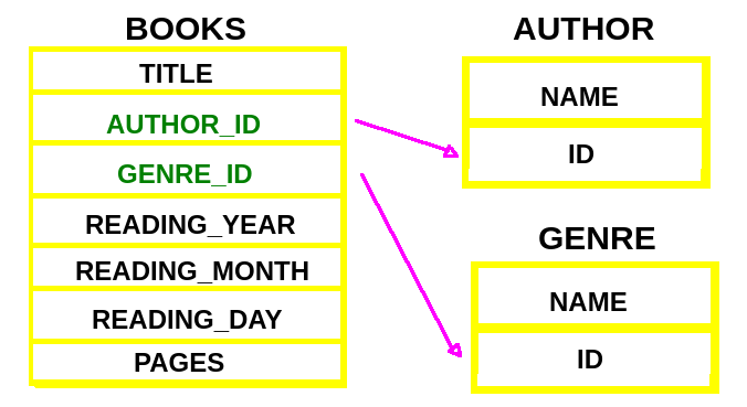 SQL diagram