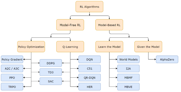 Categories Reinforcement Learning