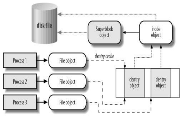 Common File Model