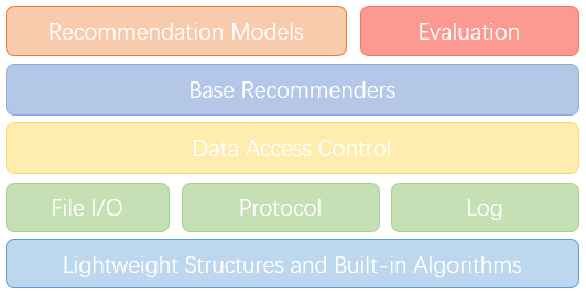 QRec Architecture