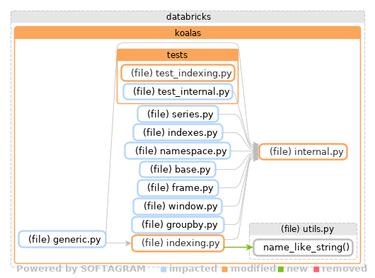 Showing the changed files, dependency changes and the impact - click for full size