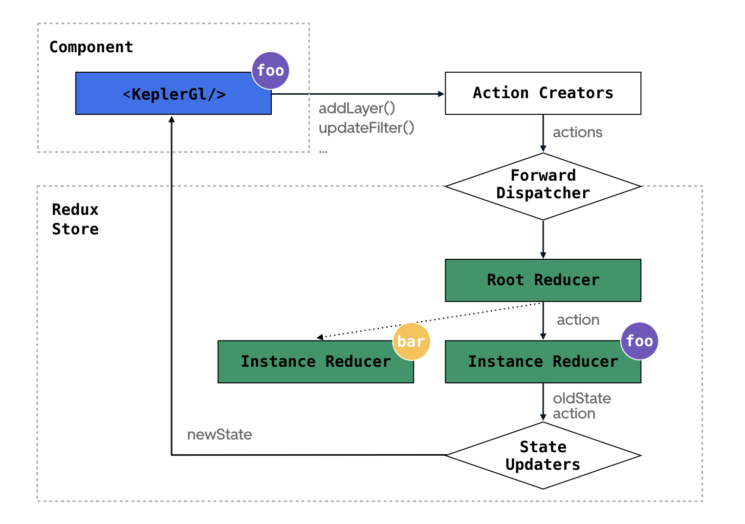 Data flow