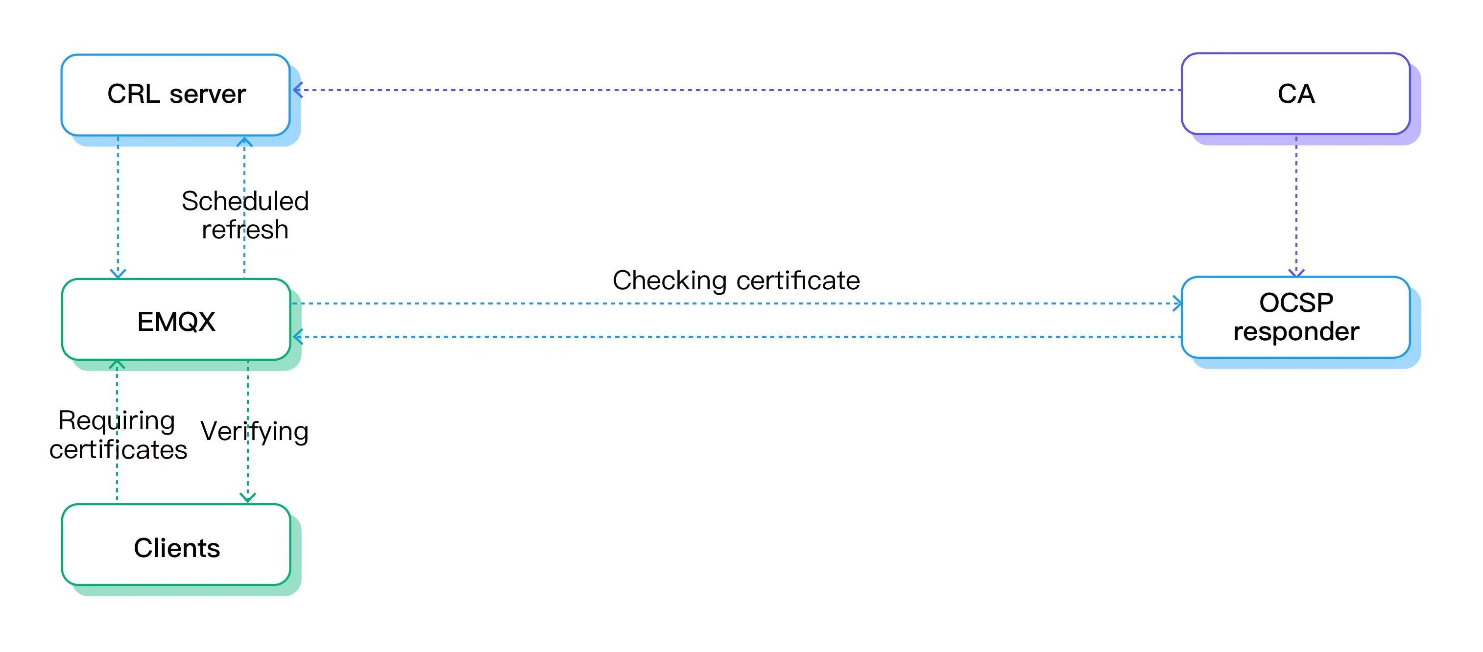 How CRL and OCSP Stapling work