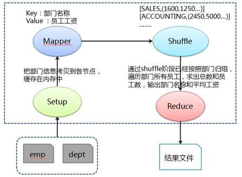 求各个部门的人数和平均工资处理流程图