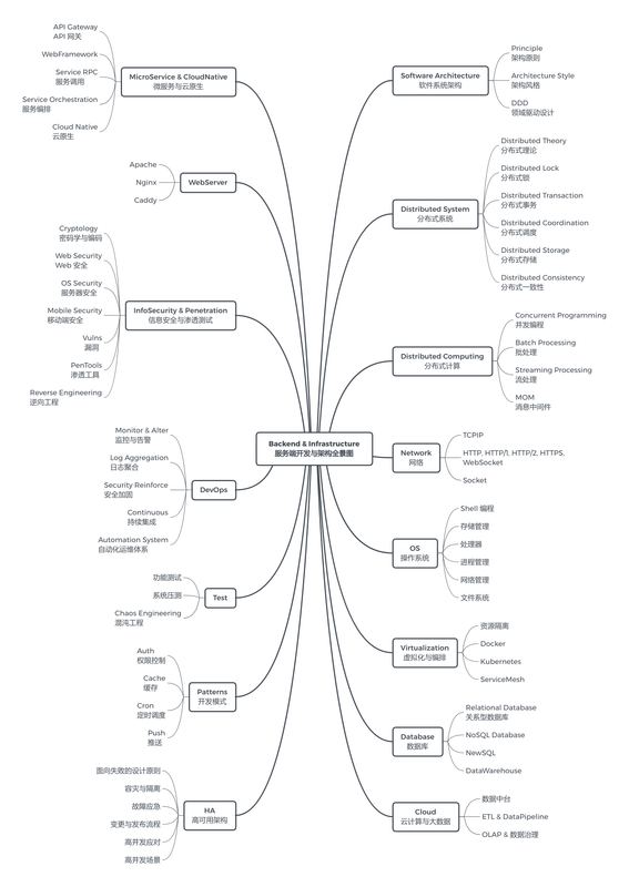 服务端开发与架构全景图