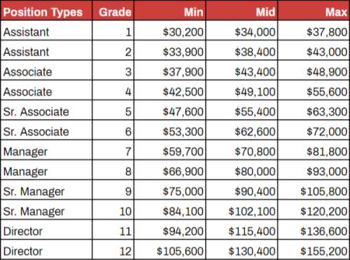 Salary Framework Base Levels 3.png