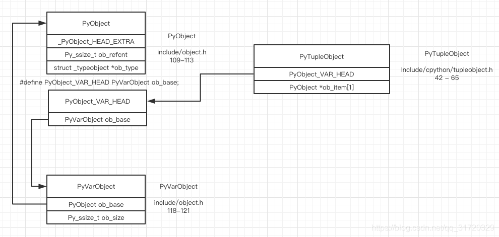 memory layout