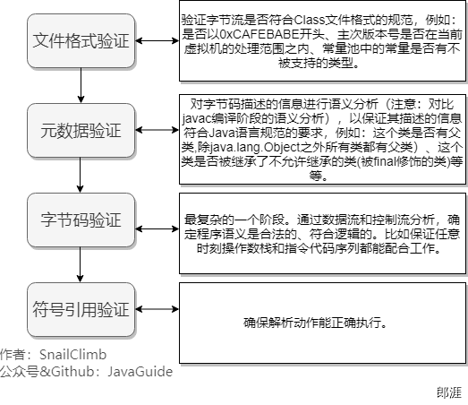 验证阶段示意图