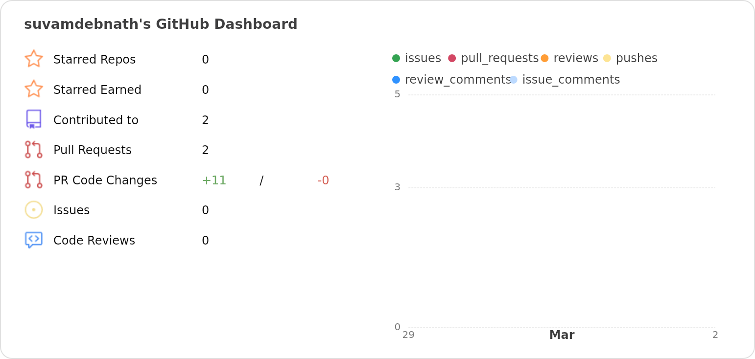 Dashboard stats of @suvamdebnath