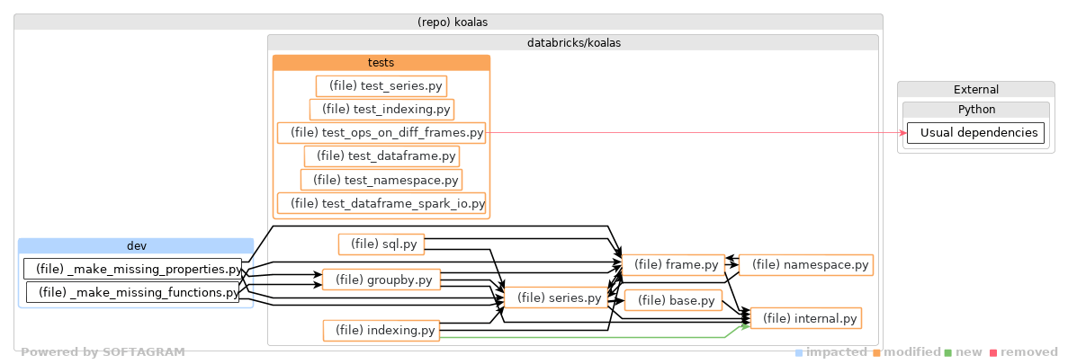 Showing the changed files, dependency changes and the impact - click for full size