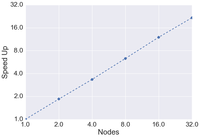 CCSD:UracilTrimer-speedup