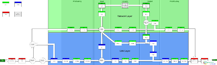 Netfilter-packet-flow