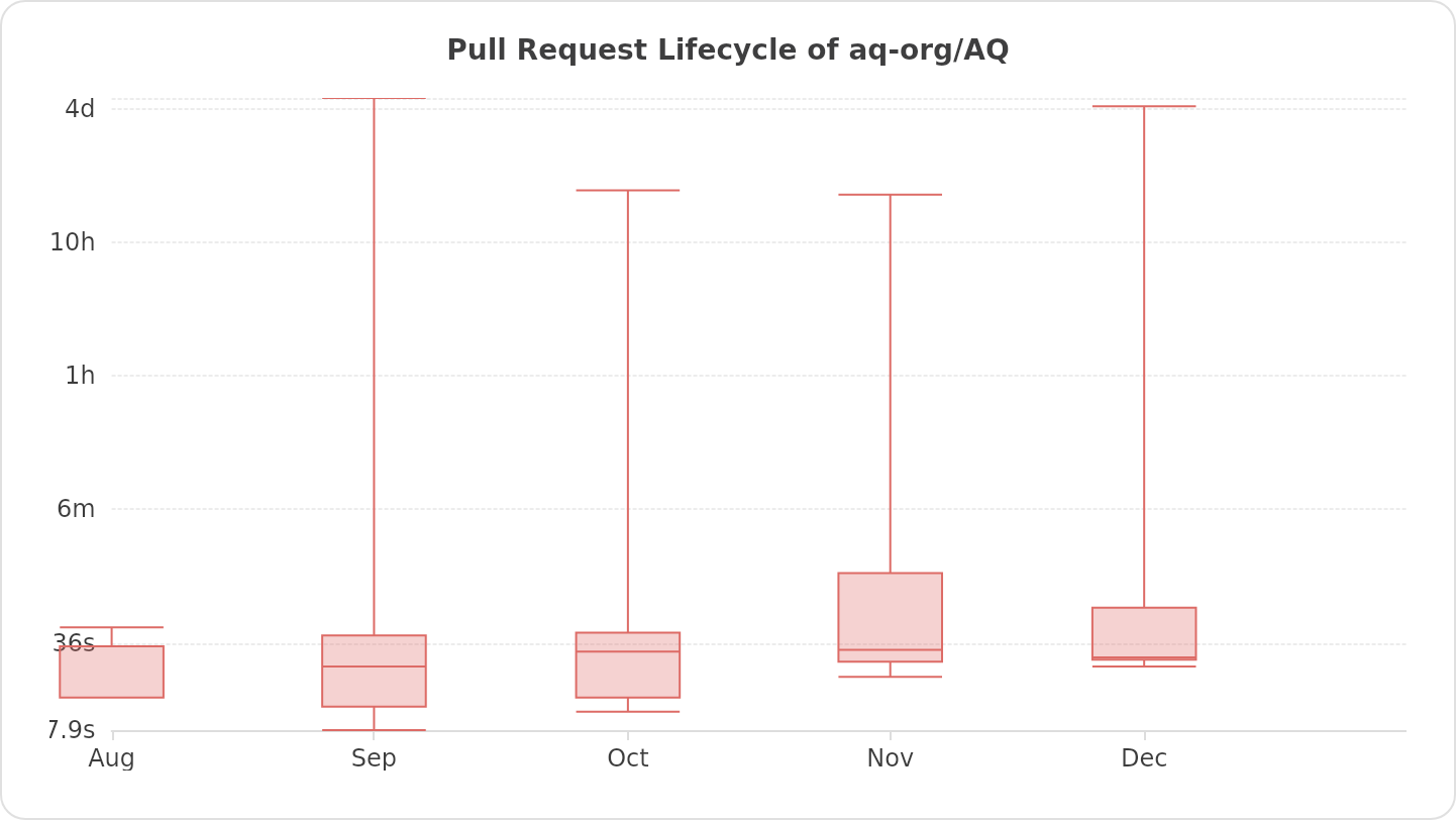 Pull Request Lifecycle of aq-org/AQ