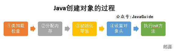 Java创建对象的过程