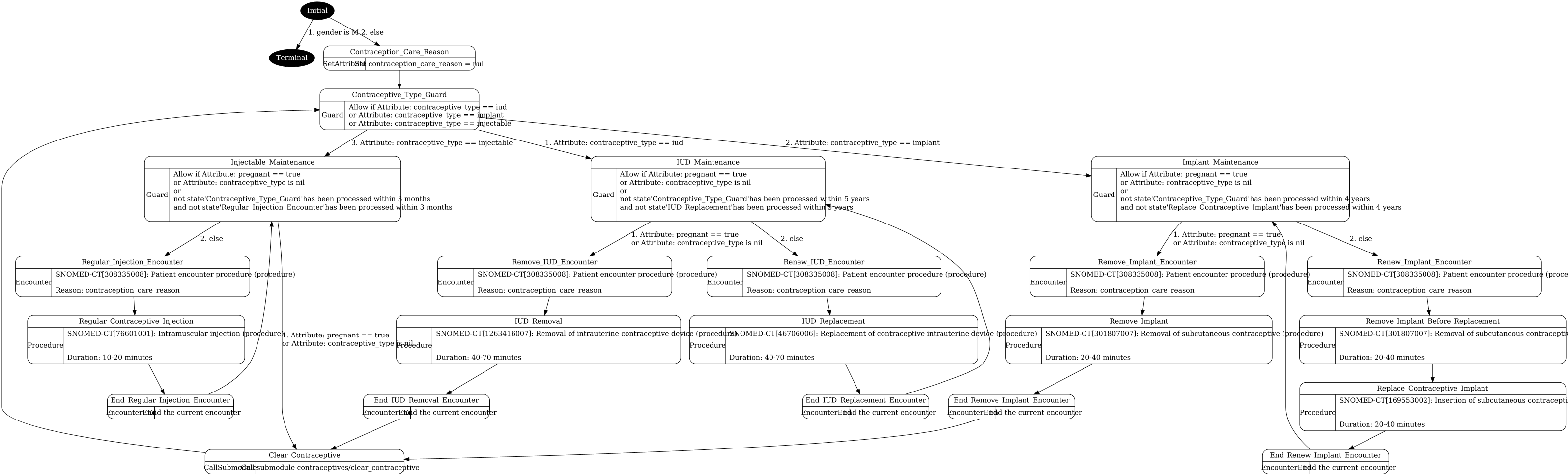 contraceptive_maintenance.png visualization