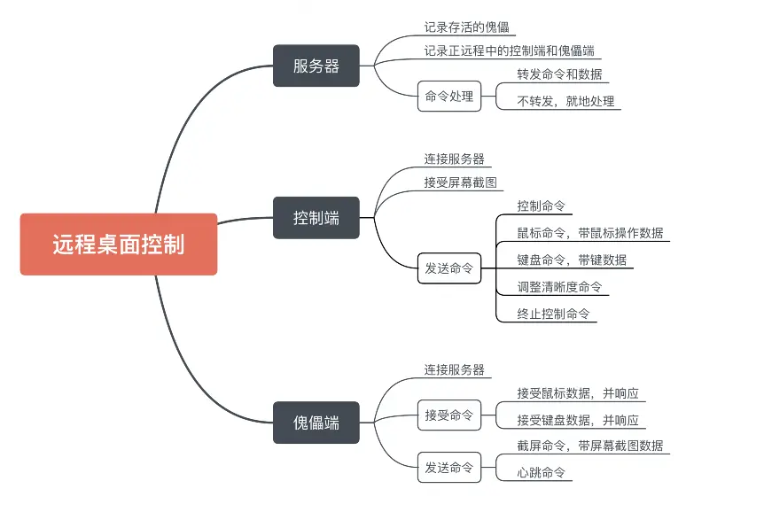 责任细分